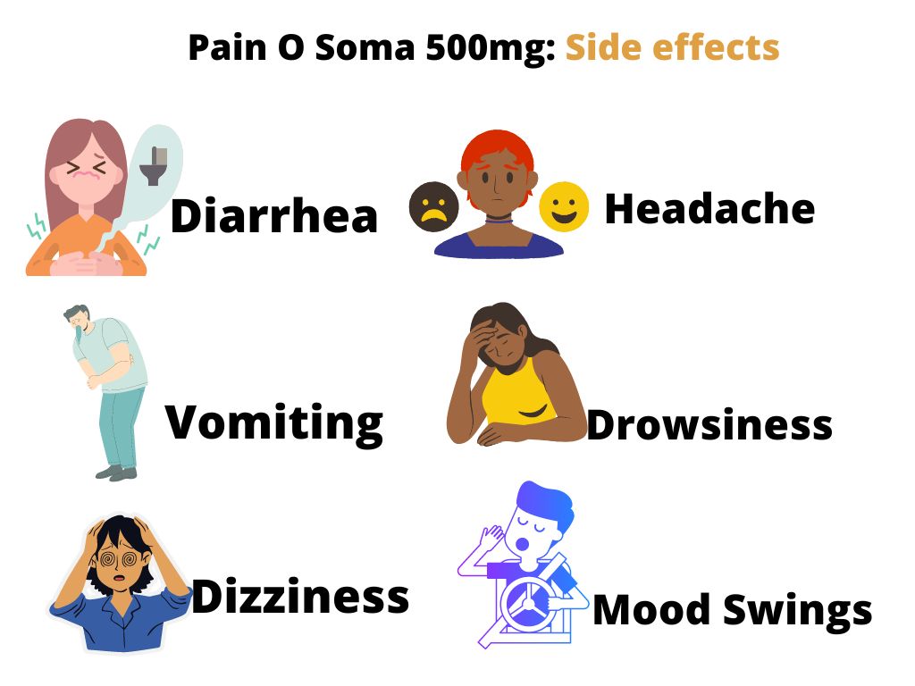 Pain-O-Soma-500mg-Side-Effects